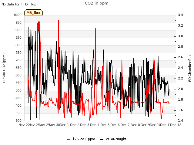 plot of CO2 in ppm