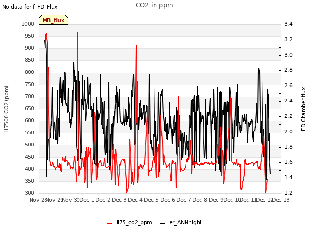 plot of CO2 in ppm