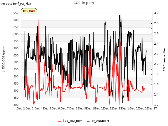 plot of CO2 in ppm