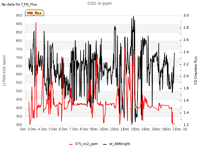 plot of CO2 in ppm