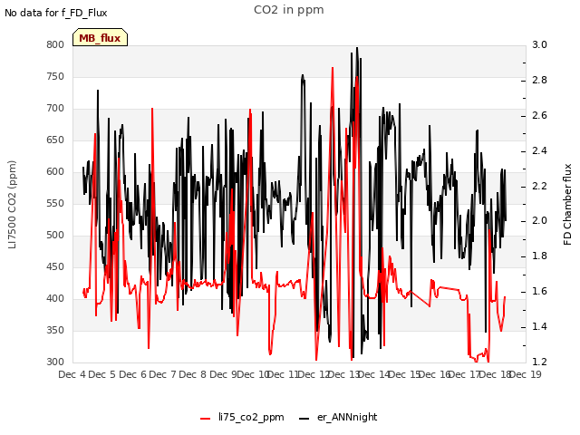 plot of CO2 in ppm