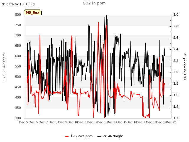 plot of CO2 in ppm