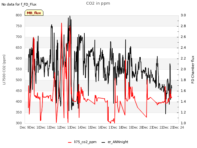 plot of CO2 in ppm