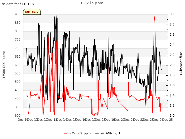 plot of CO2 in ppm