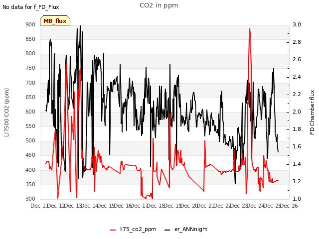 plot of CO2 in ppm