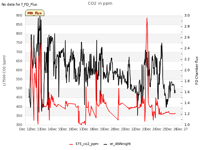 plot of CO2 in ppm