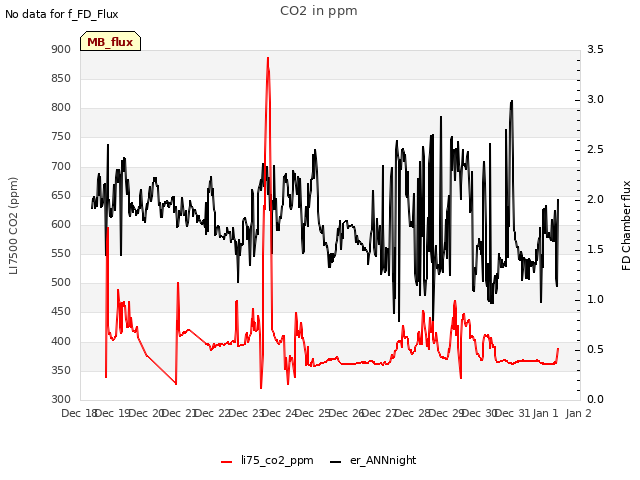 plot of CO2 in ppm