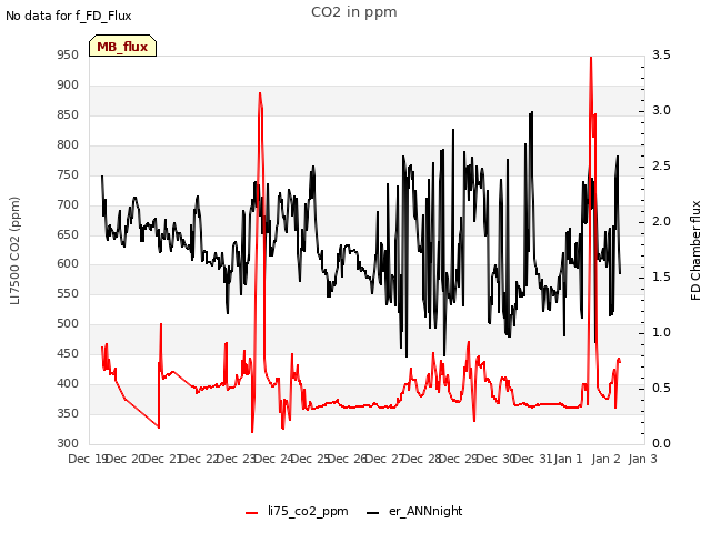 plot of CO2 in ppm