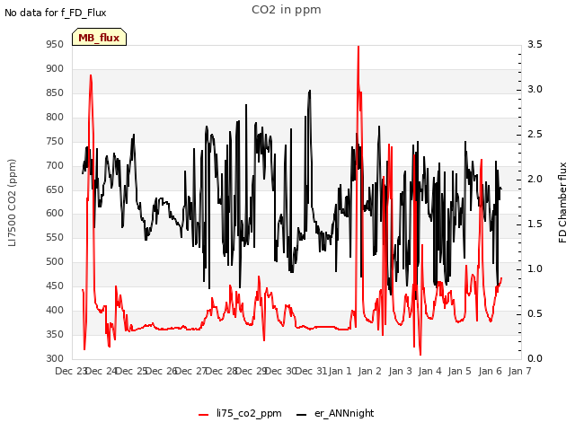 plot of CO2 in ppm