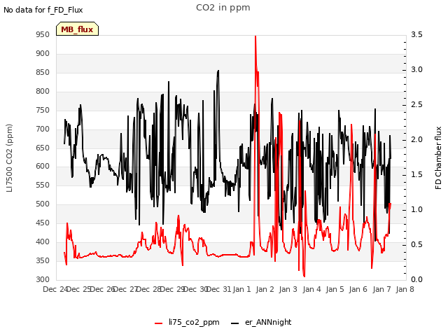 plot of CO2 in ppm