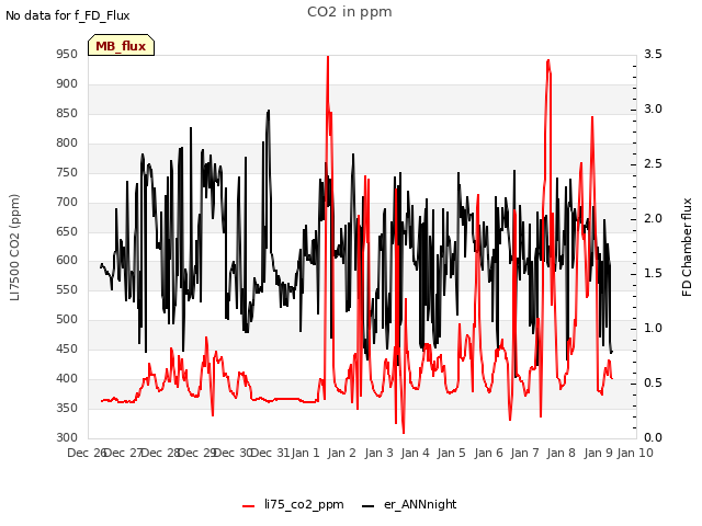 plot of CO2 in ppm