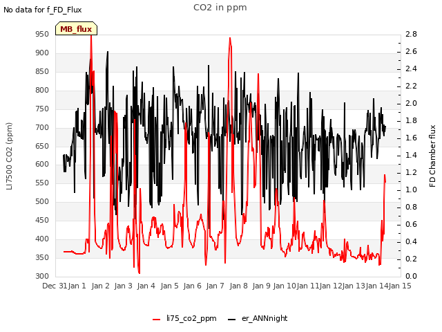 plot of CO2 in ppm