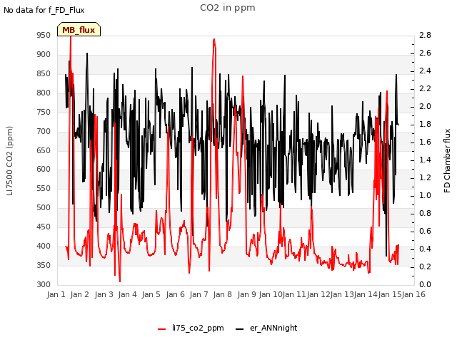 plot of CO2 in ppm