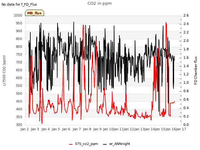 plot of CO2 in ppm