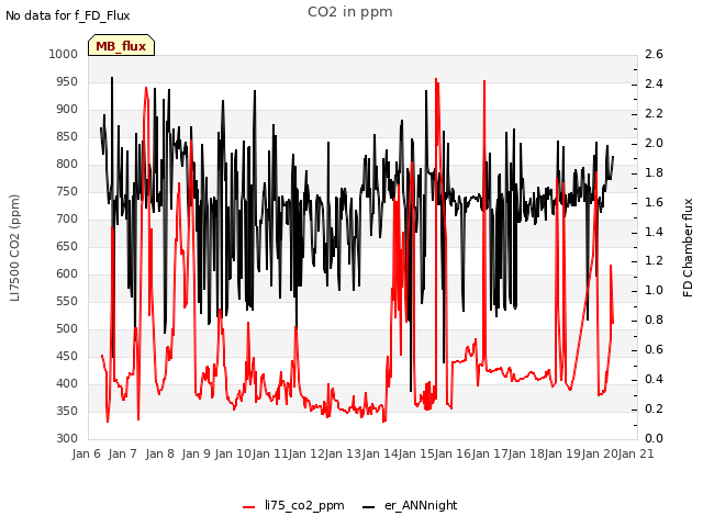 plot of CO2 in ppm