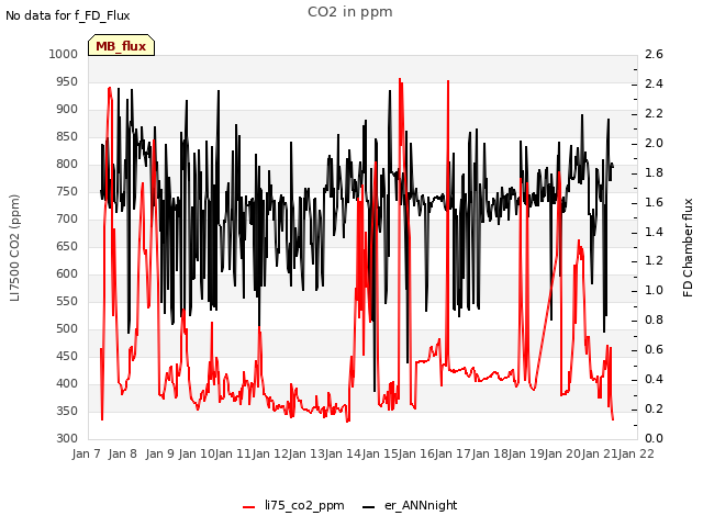 plot of CO2 in ppm