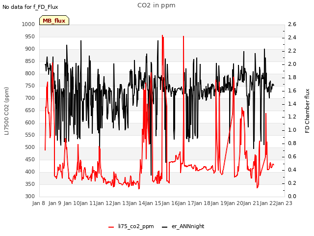 plot of CO2 in ppm