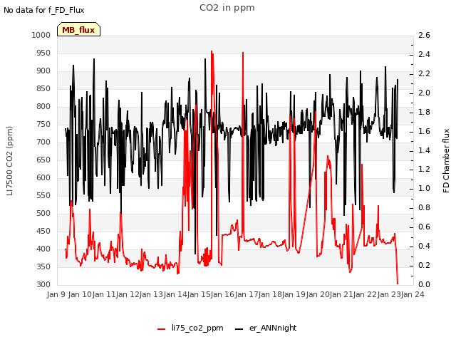 plot of CO2 in ppm