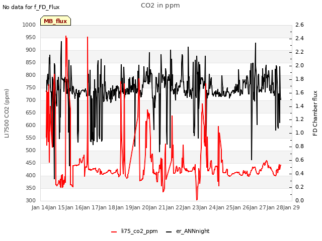 plot of CO2 in ppm