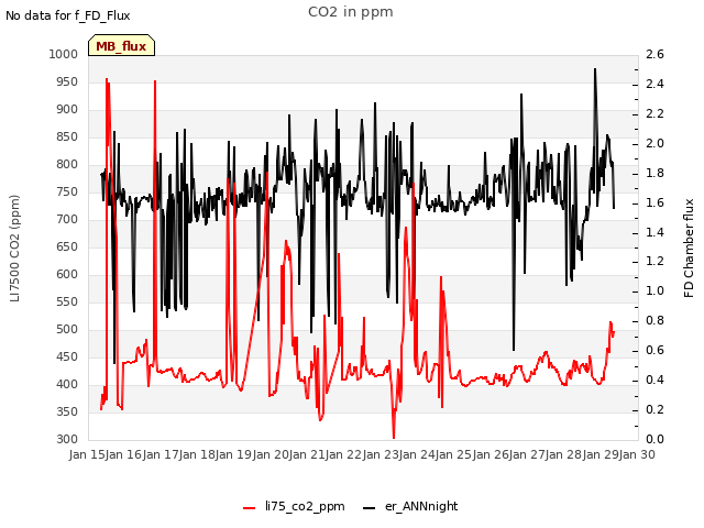 plot of CO2 in ppm