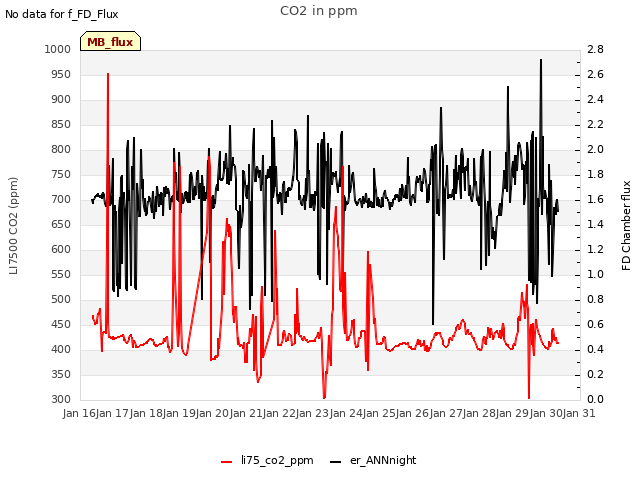 plot of CO2 in ppm