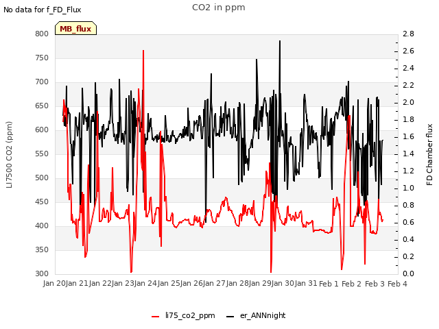 plot of CO2 in ppm