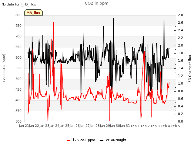 plot of CO2 in ppm