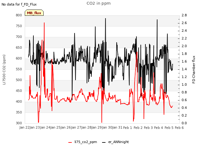 plot of CO2 in ppm