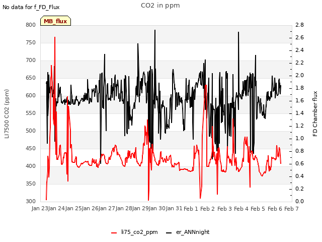 plot of CO2 in ppm