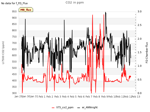 plot of CO2 in ppm