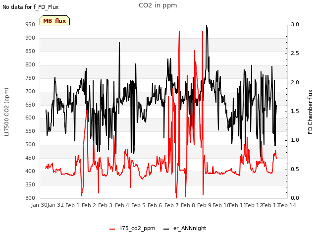 plot of CO2 in ppm