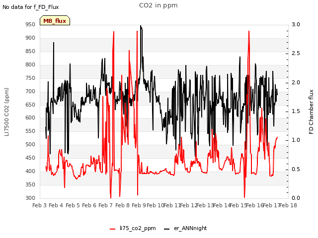 plot of CO2 in ppm