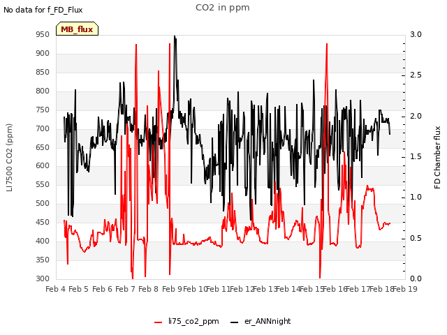 plot of CO2 in ppm