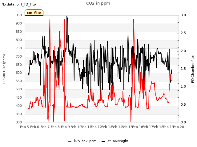 plot of CO2 in ppm