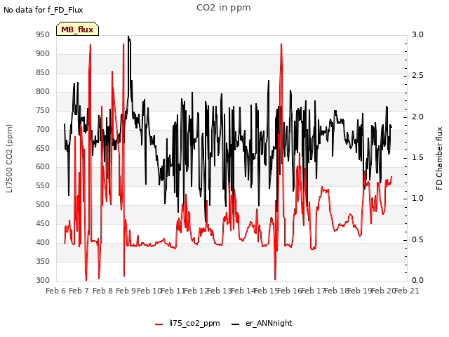 plot of CO2 in ppm