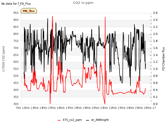 plot of CO2 in ppm