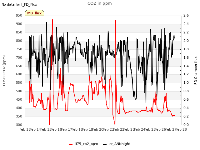 plot of CO2 in ppm