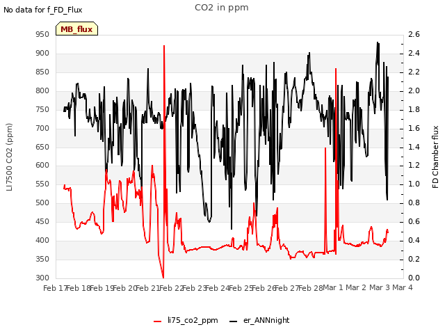 plot of CO2 in ppm