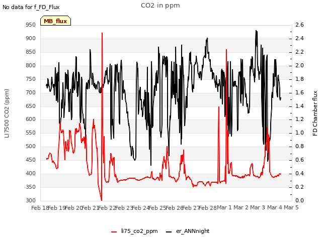 plot of CO2 in ppm