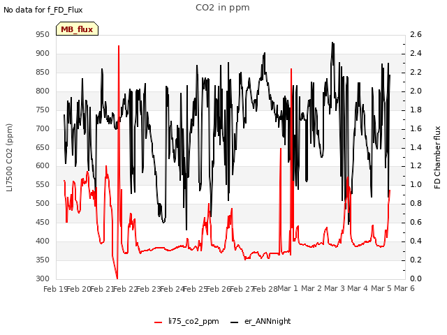 plot of CO2 in ppm