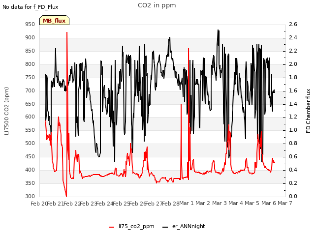 plot of CO2 in ppm