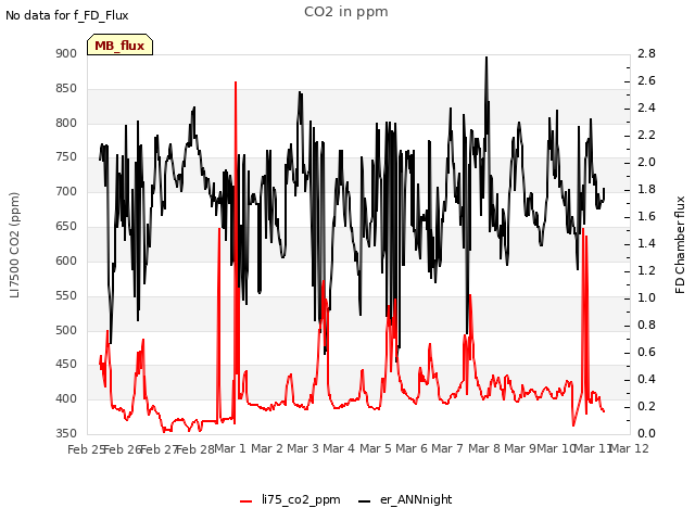 plot of CO2 in ppm