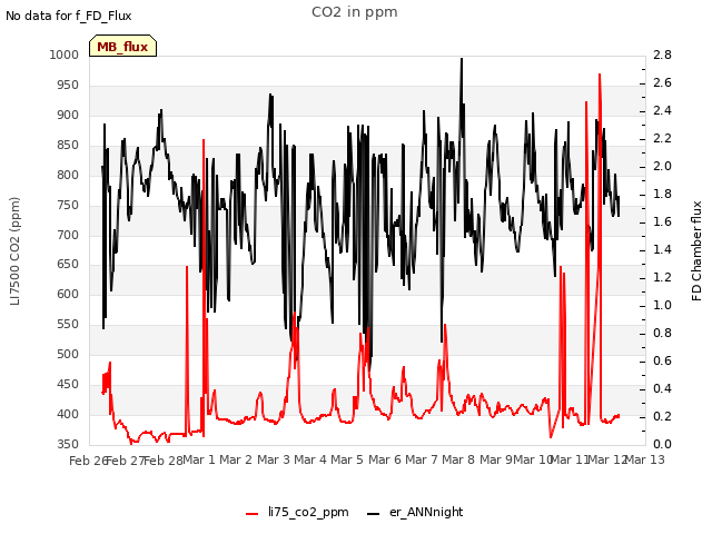 plot of CO2 in ppm