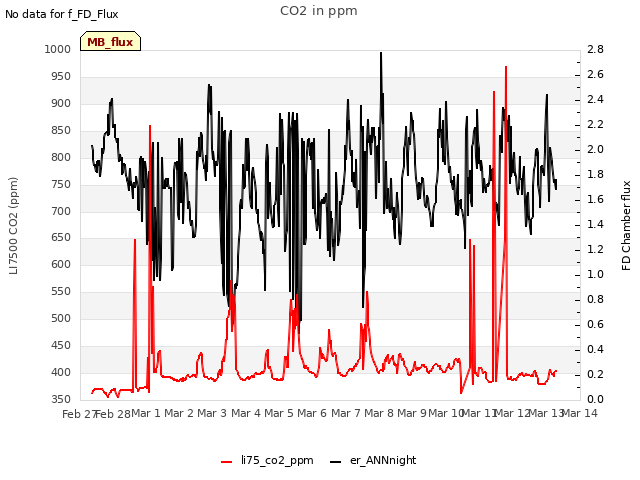 plot of CO2 in ppm