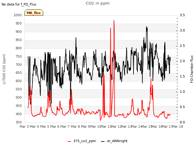 plot of CO2 in ppm