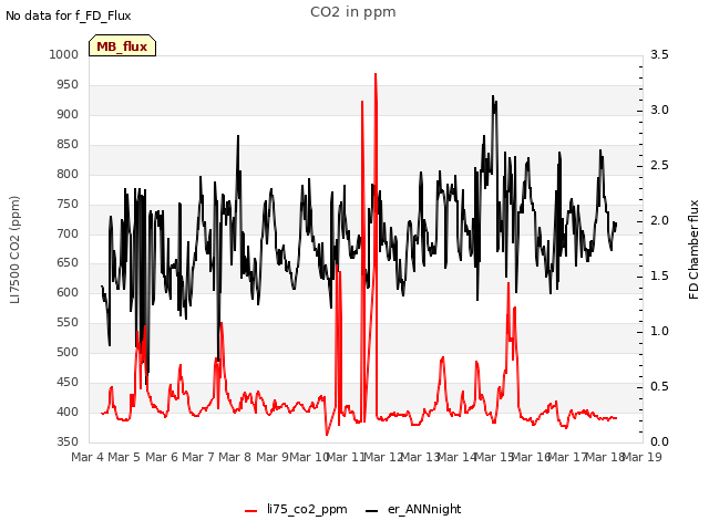 plot of CO2 in ppm