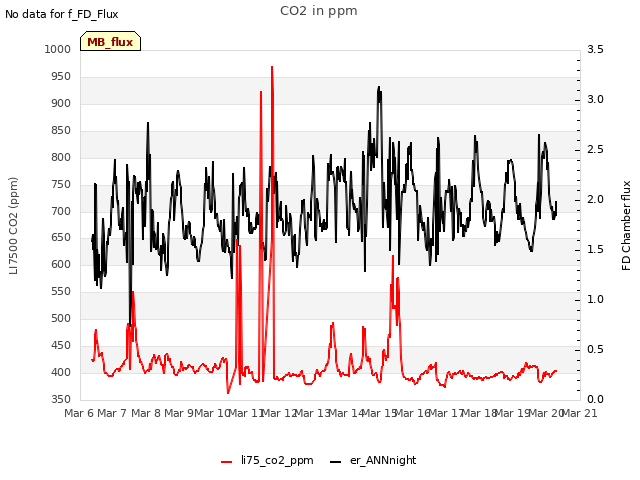 plot of CO2 in ppm