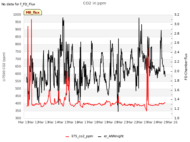 plot of CO2 in ppm