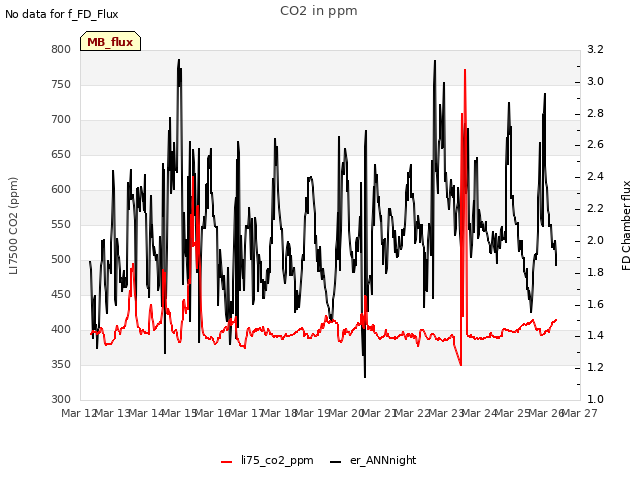 plot of CO2 in ppm