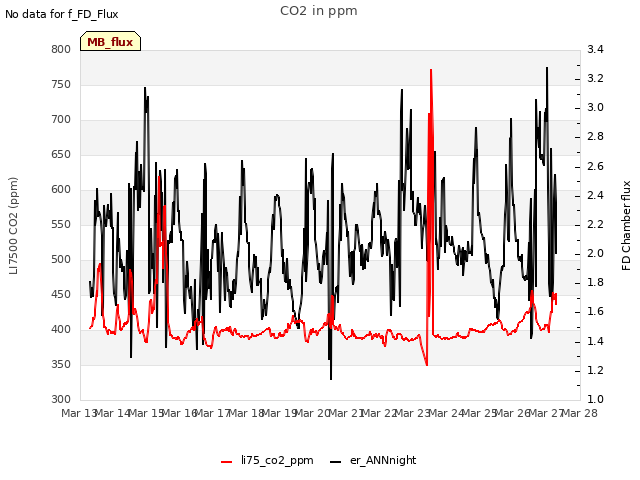 plot of CO2 in ppm